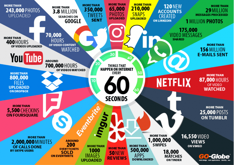 A colorful infographic shows major online activities that happen every 60 seconds, including uploads, searches, messages, and videos watched on platforms like YouTube, Facebook, Google, Instagram, Netflix, Twitter, LinkedIn, and more.